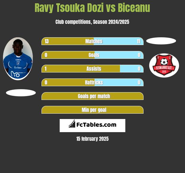 Ravy Tsouka Dozi vs Biceanu h2h player stats