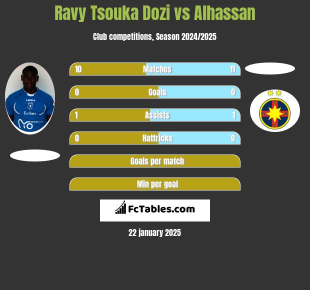 Ravy Tsouka Dozi vs Alhassan h2h player stats