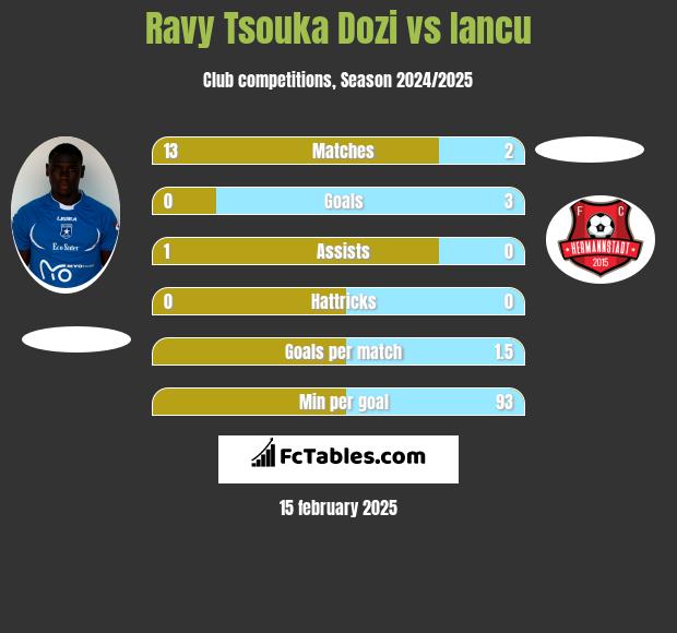 Ravy Tsouka Dozi vs Iancu h2h player stats