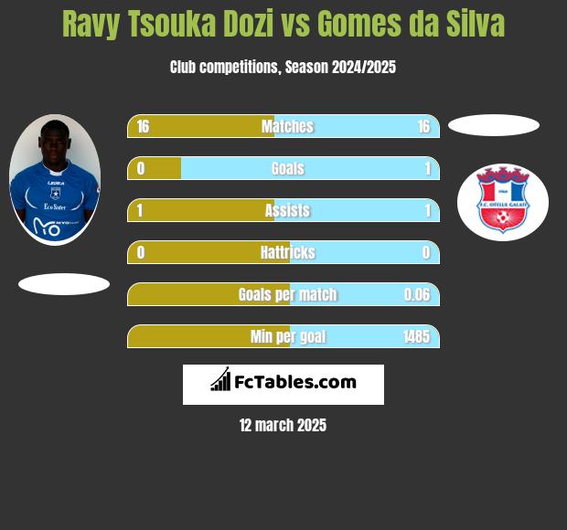 Ravy Tsouka Dozi vs Gomes da Silva h2h player stats