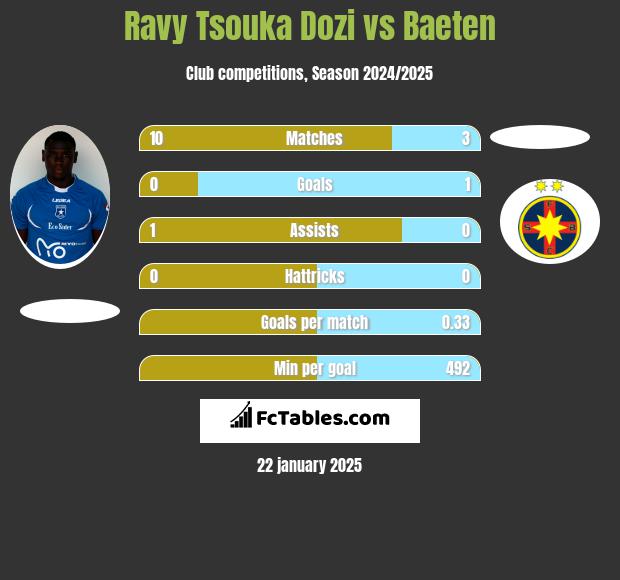 Ravy Tsouka Dozi vs Baeten h2h player stats