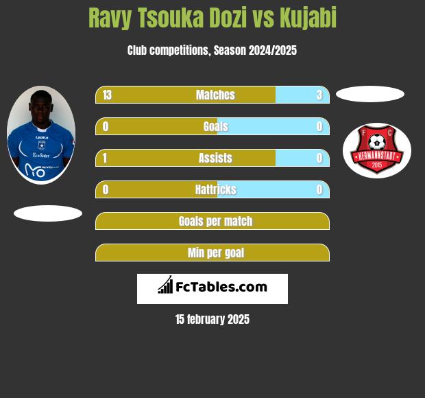 Ravy Tsouka Dozi vs Kujabi h2h player stats