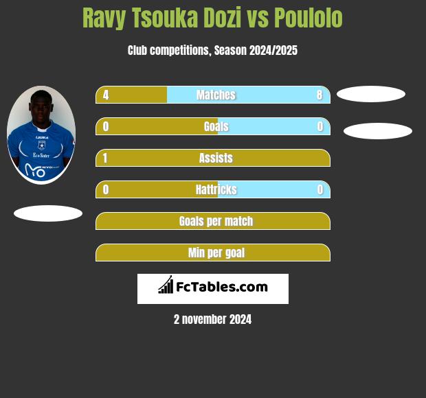 Ravy Tsouka Dozi vs Poulolo h2h player stats