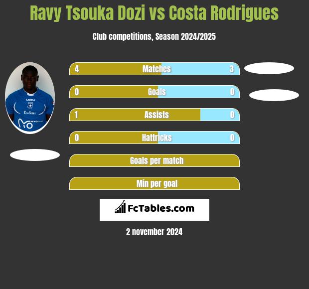 Ravy Tsouka Dozi vs Costa Rodrigues h2h player stats