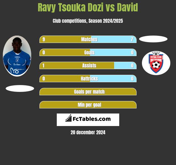 Ravy Tsouka Dozi vs David h2h player stats