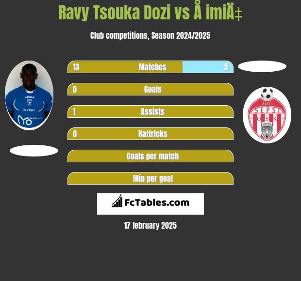 Ravy Tsouka Dozi vs Å imiÄ‡ h2h player stats