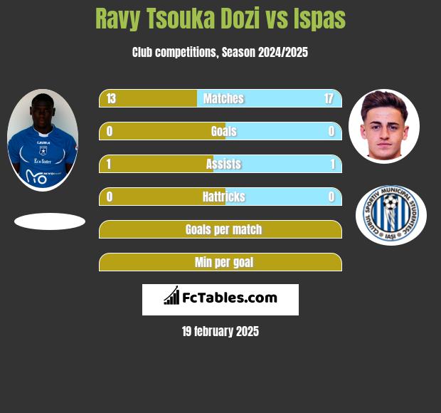 Ravy Tsouka Dozi vs Ispas h2h player stats