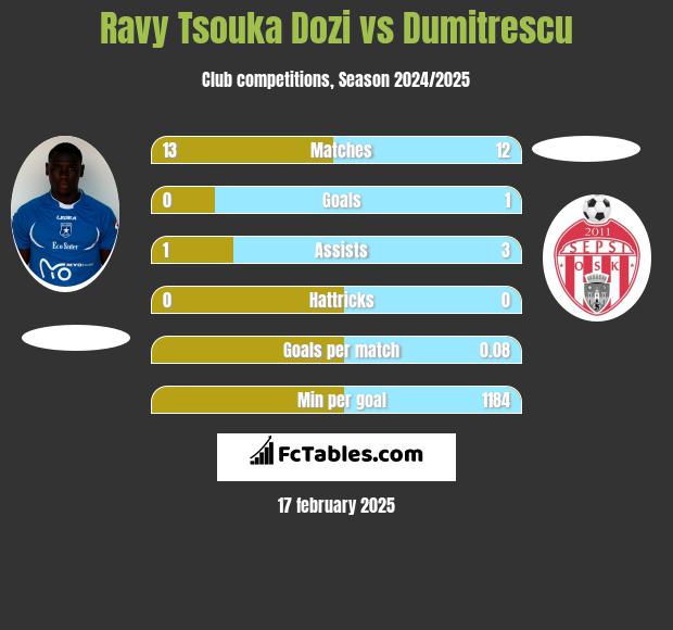 Ravy Tsouka Dozi vs Dumitrescu h2h player stats