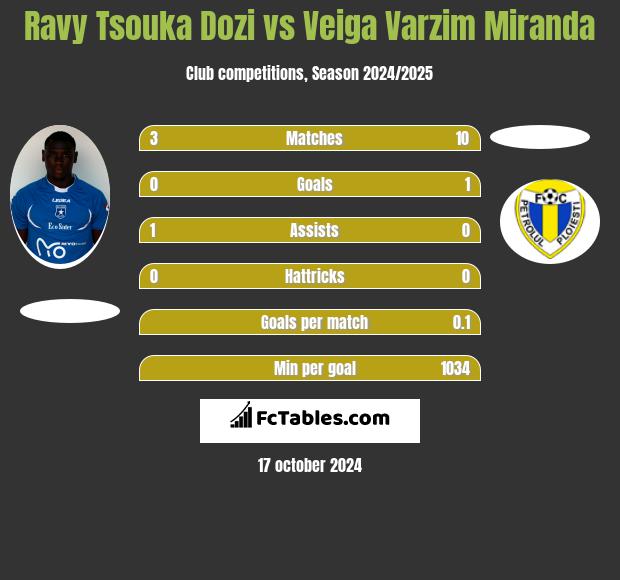 Ravy Tsouka Dozi vs Veiga Varzim Miranda h2h player stats