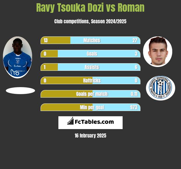 Ravy Tsouka Dozi vs Roman h2h player stats