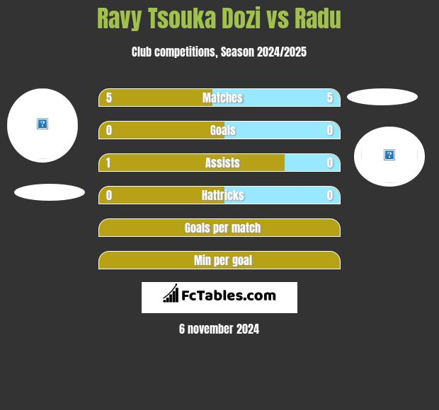 Ravy Tsouka Dozi vs Radu h2h player stats