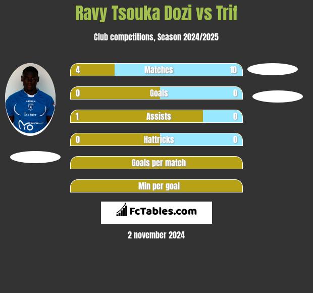 Ravy Tsouka Dozi vs Trif h2h player stats