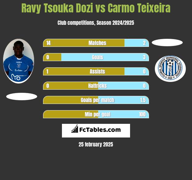 Ravy Tsouka Dozi vs Carmo Teixeira h2h player stats