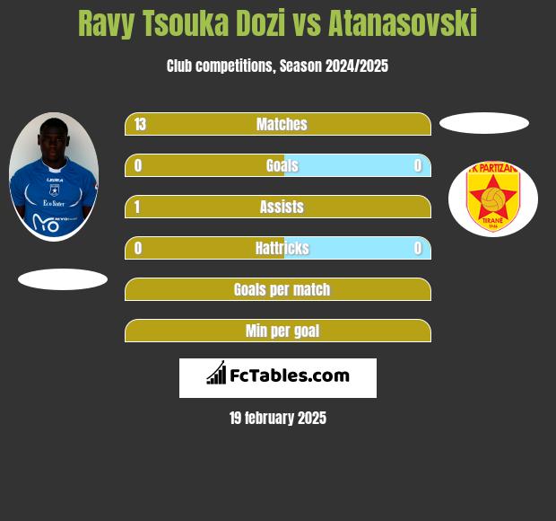 Ravy Tsouka Dozi vs Atanasovski h2h player stats