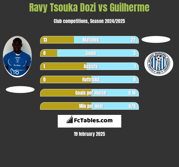 Ravy Tsouka Dozi vs Guilherme h2h player stats