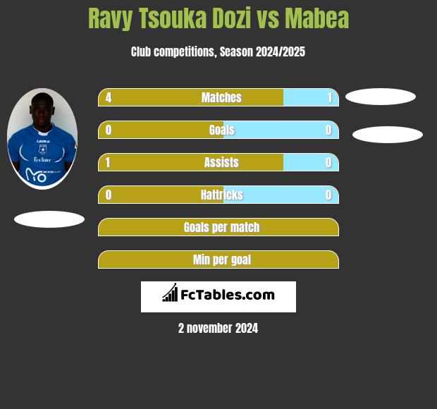 Ravy Tsouka Dozi vs Mabea h2h player stats