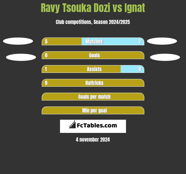 Ravy Tsouka Dozi vs Ignat h2h player stats