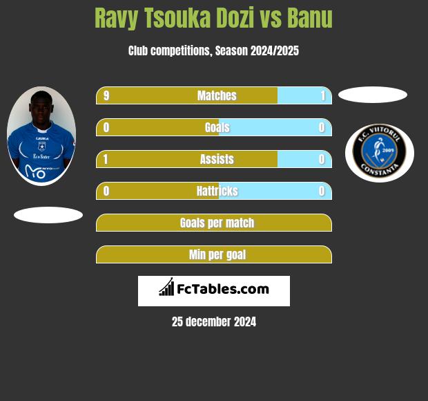 Ravy Tsouka Dozi vs Banu h2h player stats