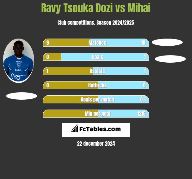 Ravy Tsouka Dozi vs Mihai h2h player stats