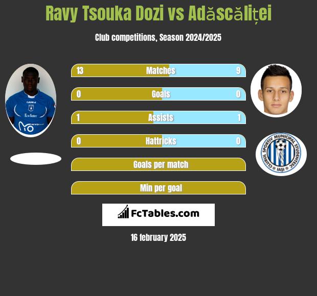 Ravy Tsouka Dozi vs Adăscăliței h2h player stats