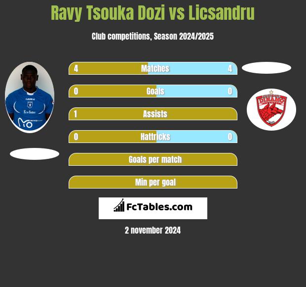 Ravy Tsouka Dozi vs Licsandru h2h player stats