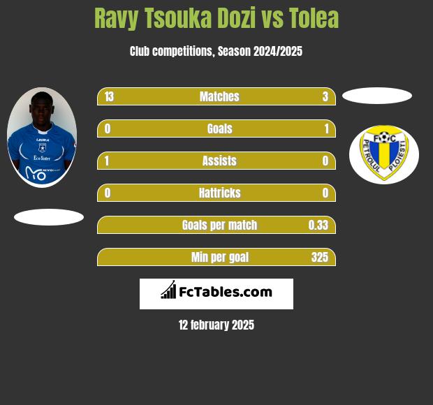 Ravy Tsouka Dozi vs Tolea h2h player stats