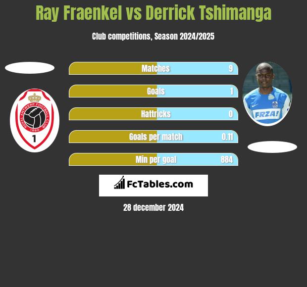 Ray Fraenkel vs Derrick Tshimanga h2h player stats