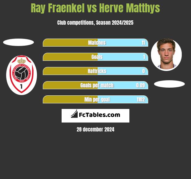 Ray Fraenkel vs Herve Matthys h2h player stats