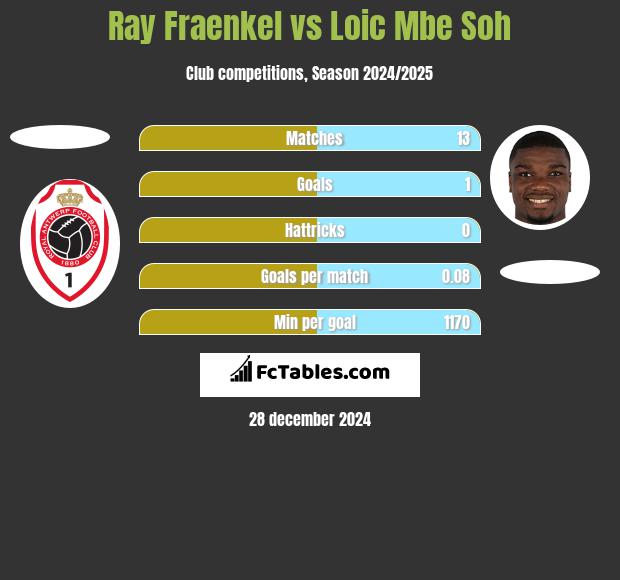 Ray Fraenkel vs Loic Mbe Soh h2h player stats