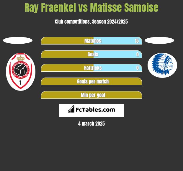 Ray Fraenkel vs Matisse Samoise h2h player stats