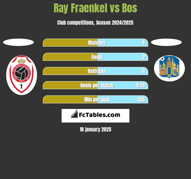 Ray Fraenkel vs Bos h2h player stats