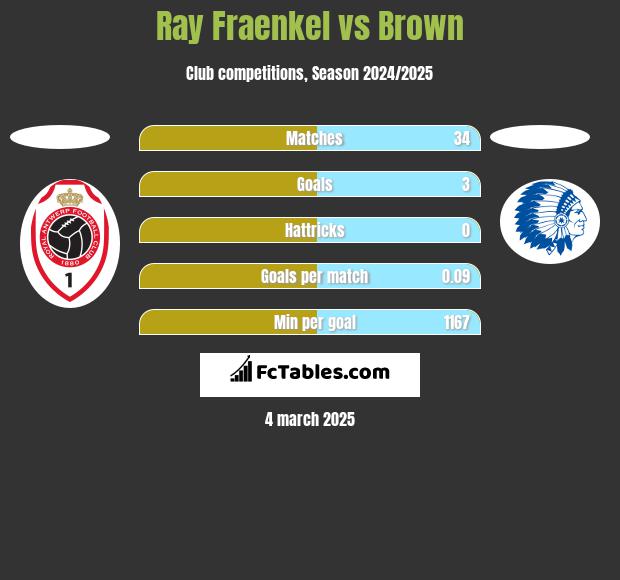 Ray Fraenkel vs Brown h2h player stats