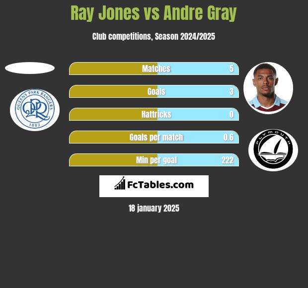 Ray Jones vs Andre Gray h2h player stats