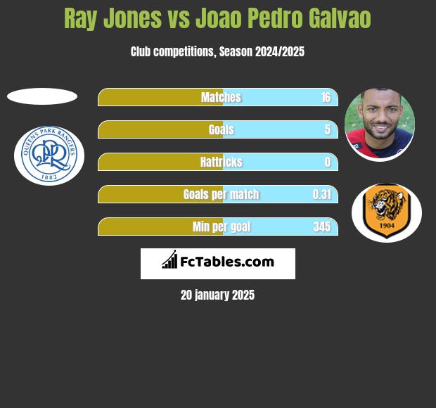 Ray Jones vs Joao Pedro Galvao h2h player stats