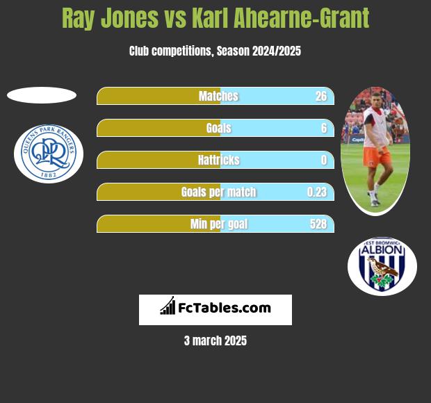 Ray Jones vs Karl Ahearne-Grant h2h player stats