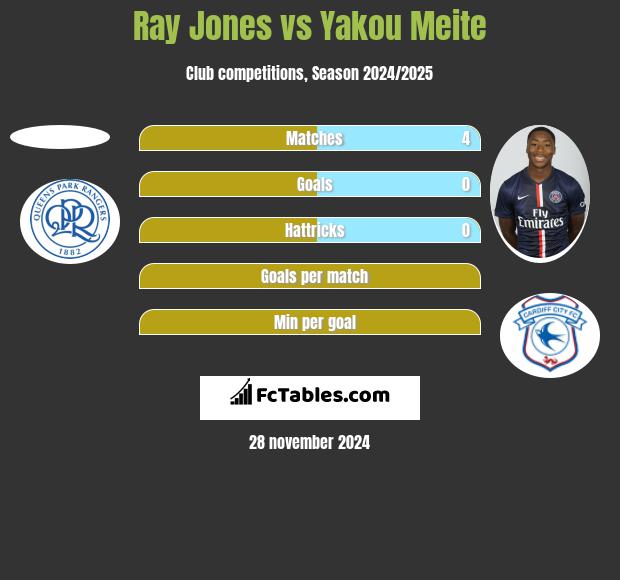 Ray Jones vs Yakou Meite h2h player stats