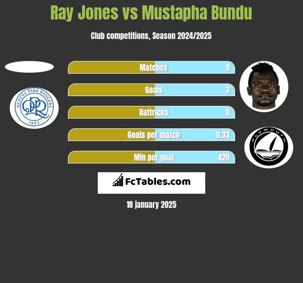 Ray Jones vs Mustapha Bundu h2h player stats