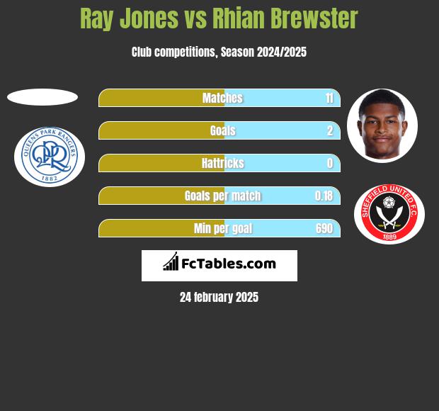 Ray Jones vs Rhian Brewster h2h player stats