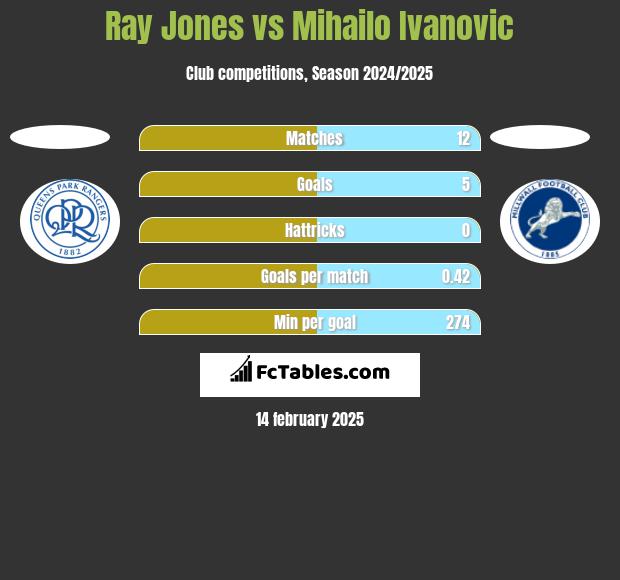 Ray Jones vs Mihailo Ivanovic h2h player stats