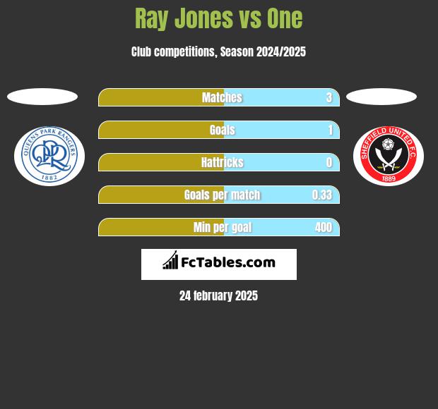 Ray Jones vs One h2h player stats