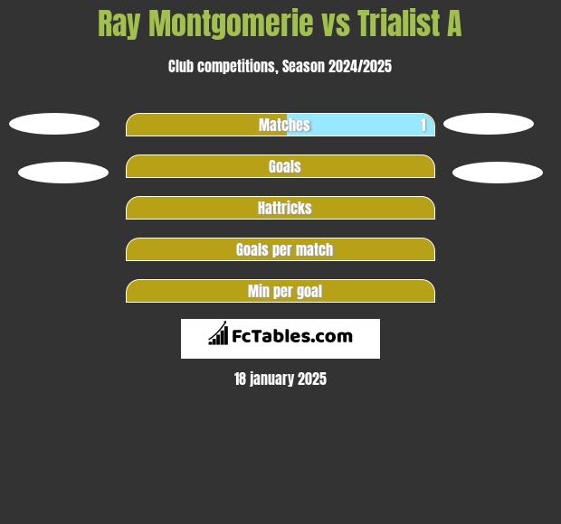 Ray Montgomerie vs Trialist A h2h player stats