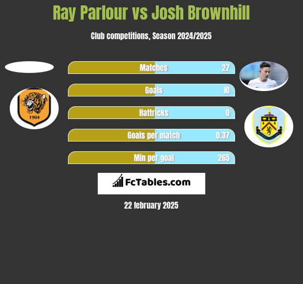 Ray Parlour vs Josh Brownhill h2h player stats