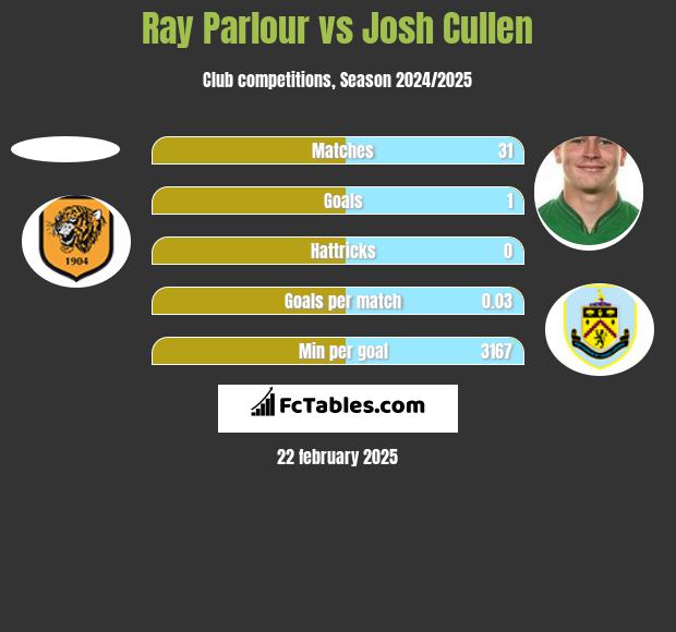 Ray Parlour vs Josh Cullen h2h player stats