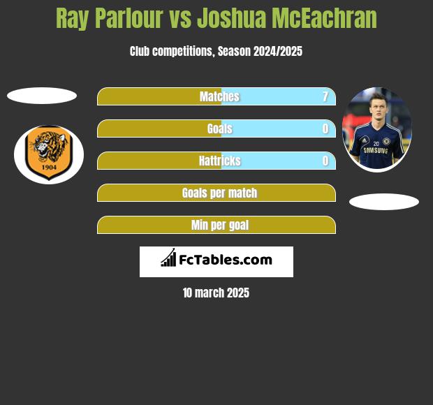 Ray Parlour vs Joshua McEachran h2h player stats