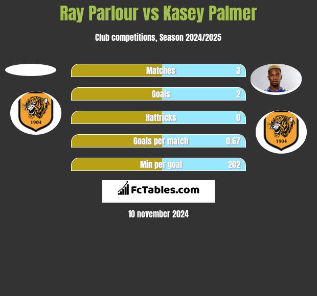 Ray Parlour vs Kasey Palmer h2h player stats