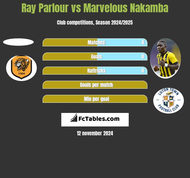 Ray Parlour vs Marvelous Nakamba h2h player stats