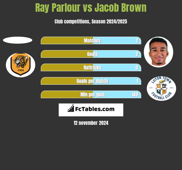 Ray Parlour vs Jacob Brown h2h player stats