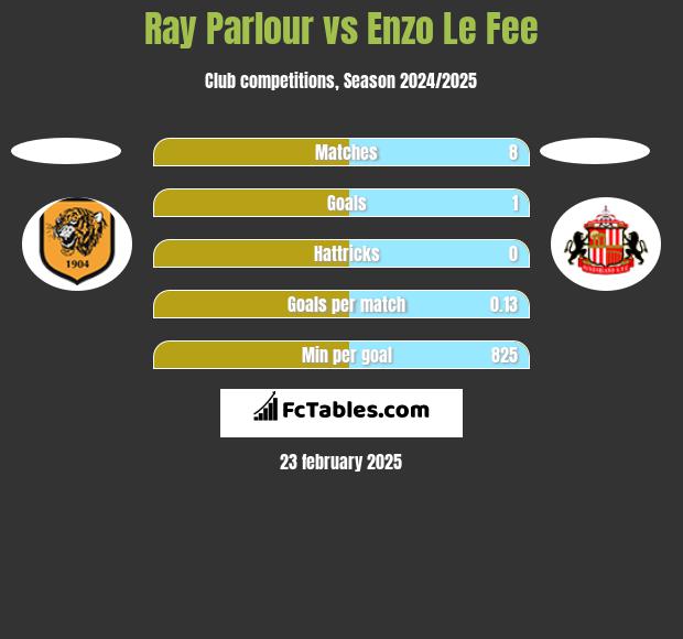 Ray Parlour vs Enzo Le Fee h2h player stats