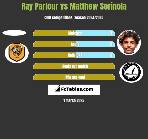 Ray Parlour vs Matthew Sorinola h2h player stats