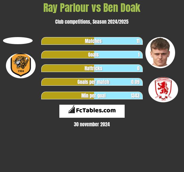 Ray Parlour vs Ben Doak h2h player stats